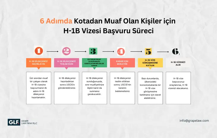 6 Adımda Kotadan Muaf Olan Kişiler İçin H-1B Vizesi Başvuru Süreci