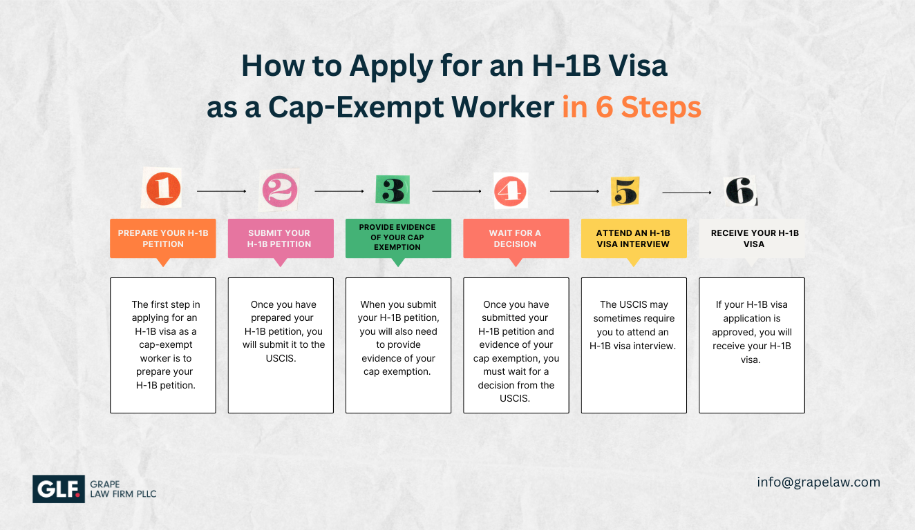 Understanding the H1B Cap Exemptions I Grape Law