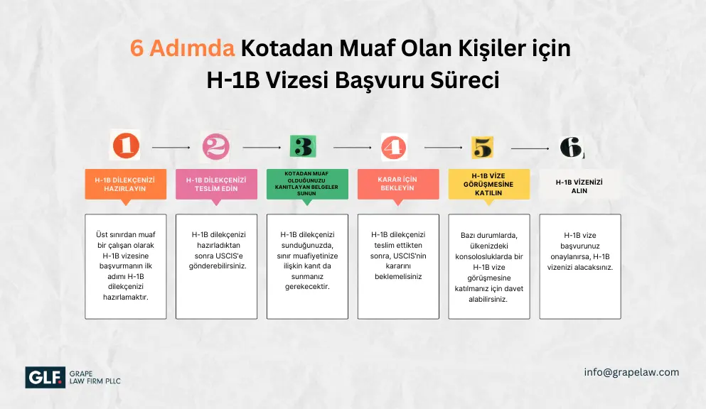 6 Adımda Kotadan Muaf Olanlar için H-1B Vizesi Başvuru Süreci